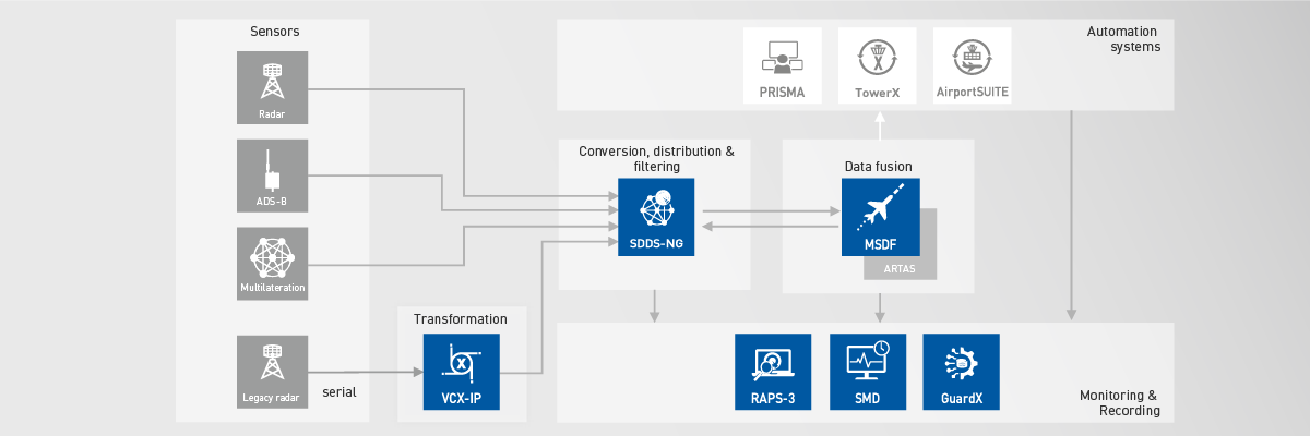 Frequentis Surveillance Portfolio Overview, showing the connection of the product parts explained on the page