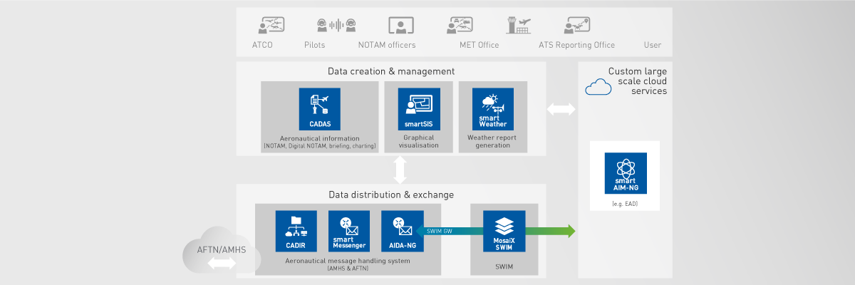 Frequentis information management overview, showing the product names, explained on the page below, with icons