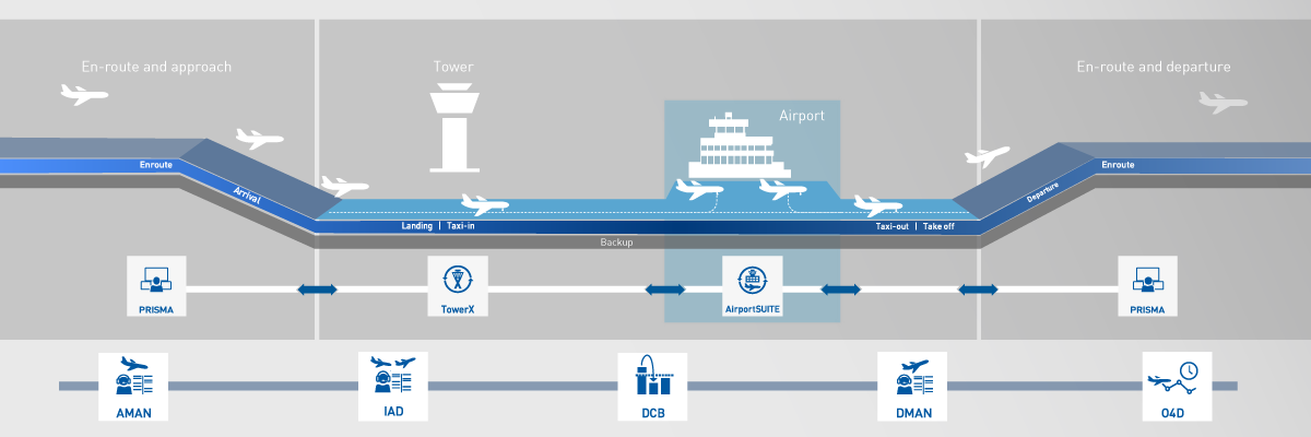Tower automation, showing the process and the products explained in the text