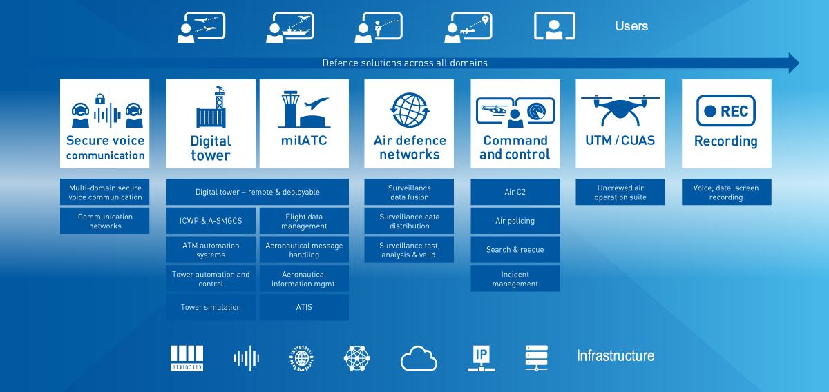 Defence Products and Solutions