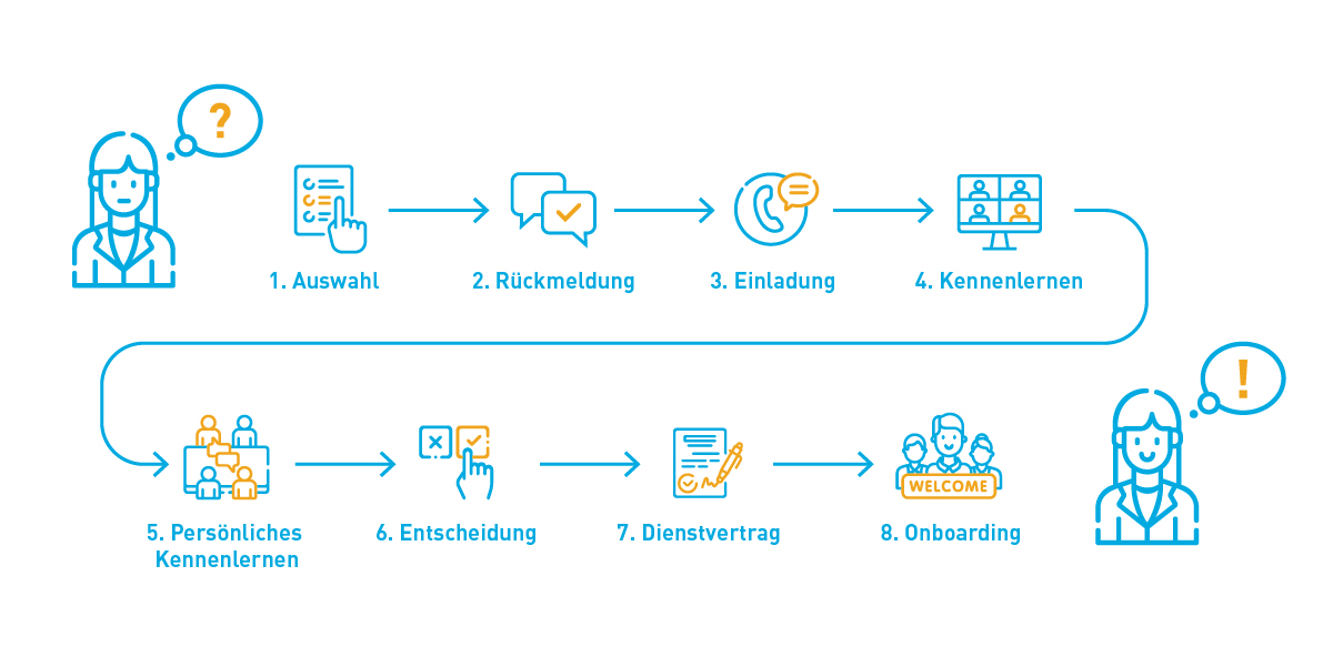 Frequentis Bewerbungsprozess Infografik, mit Abbildung der 8 Schritte, wie im Texte unterhalb genauer beschrieben