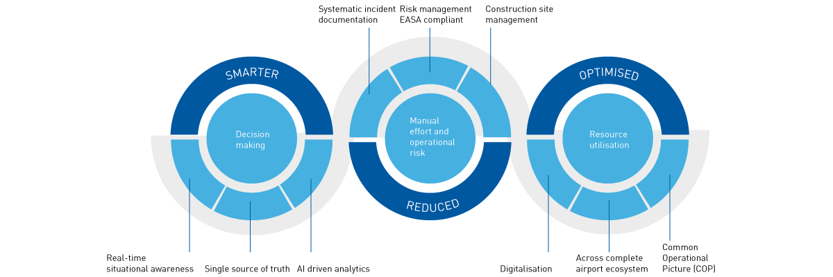 AirportSUITE efficiency graphic