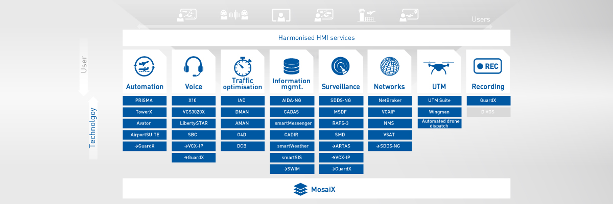 Frequentis products and technologies overview graphic, explained below