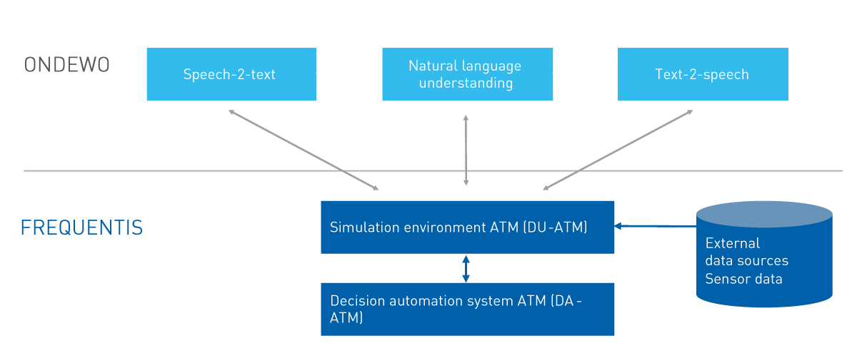 System overview