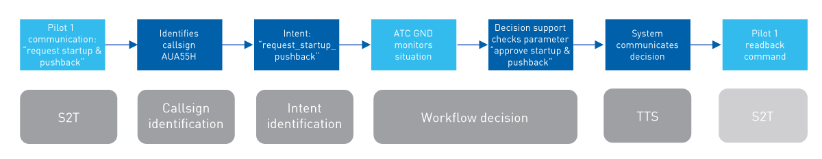 Example – Pilot request startup and pushback