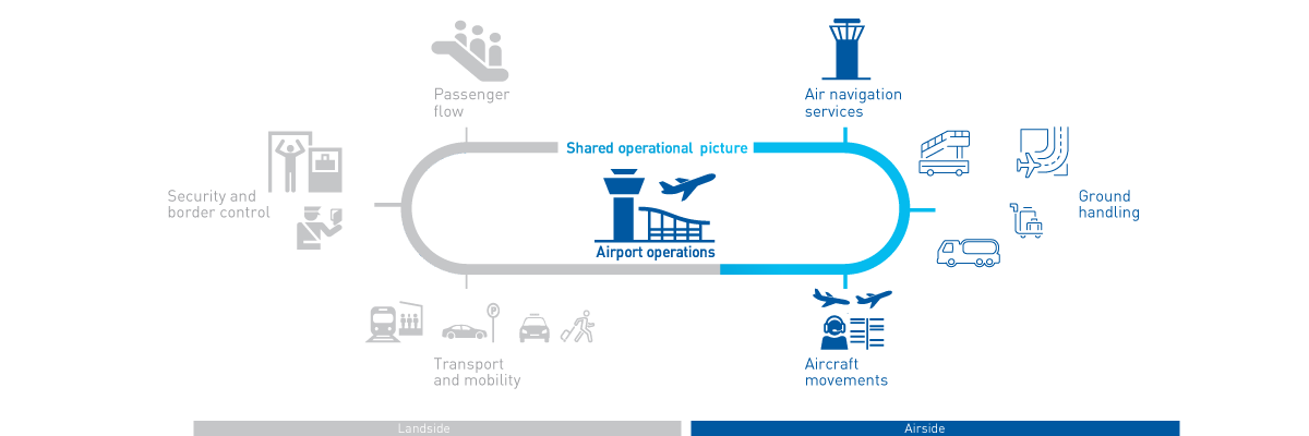 Airport Airside content graphic