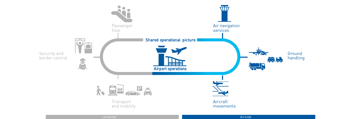 Frequentis airport airside graphic, showing airport operations explained in the text