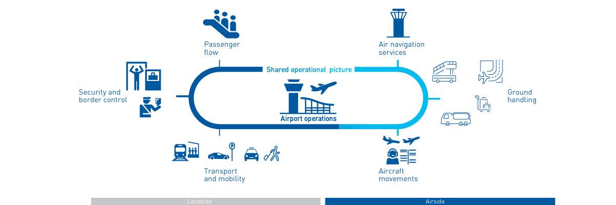 Airports Airside and Landside content graphic