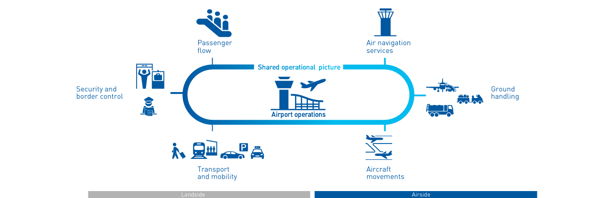 airport operations graphic, explaining airside and landside