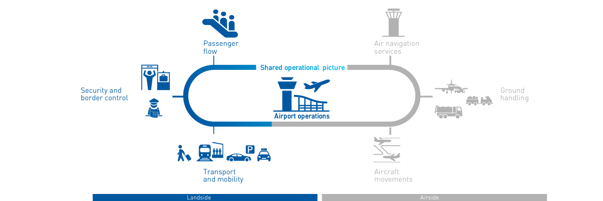 Frequentis airport landside graphic